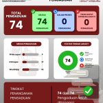 Komitmen Pelayanan Publik Transparan, Dikbud Sumbawa Barat Tuntaskan 100 Persen Pengaduan Masyarakat